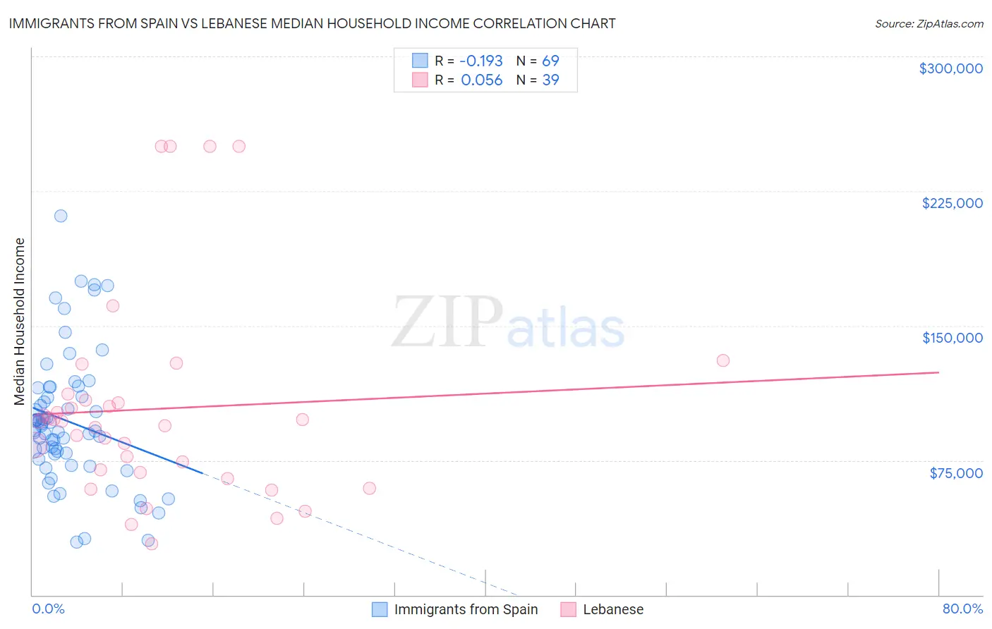 Immigrants from Spain vs Lebanese Median Household Income
