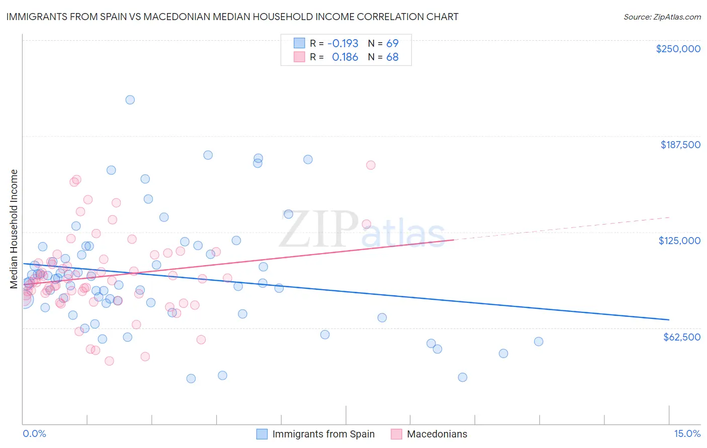 Immigrants from Spain vs Macedonian Median Household Income