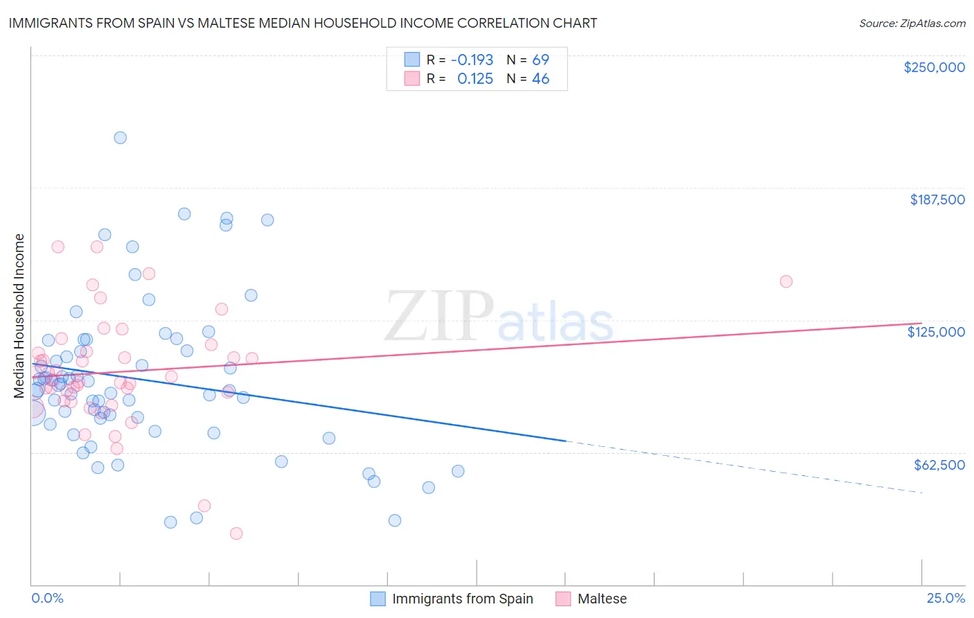 Immigrants from Spain vs Maltese Median Household Income
