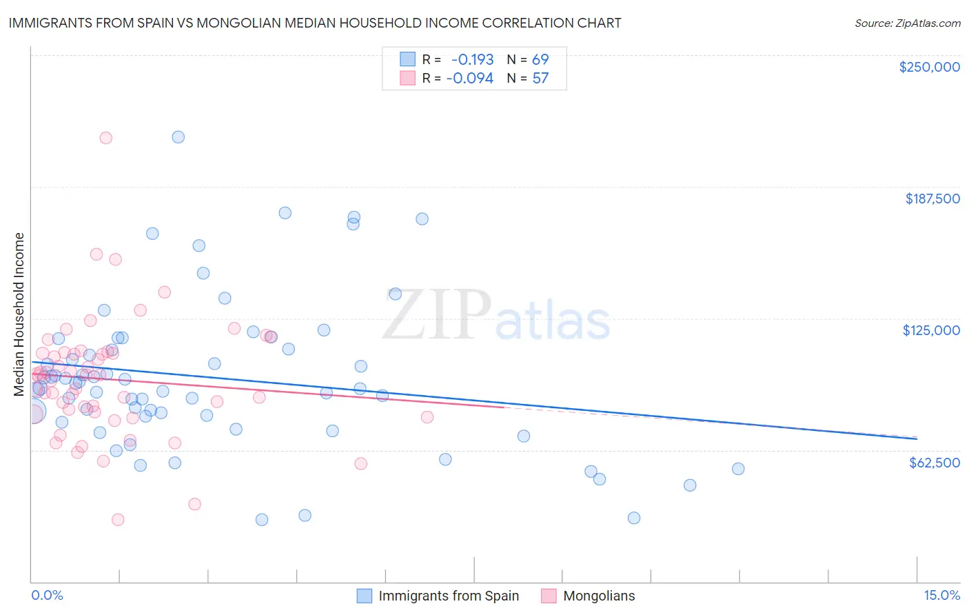 Immigrants from Spain vs Mongolian Median Household Income