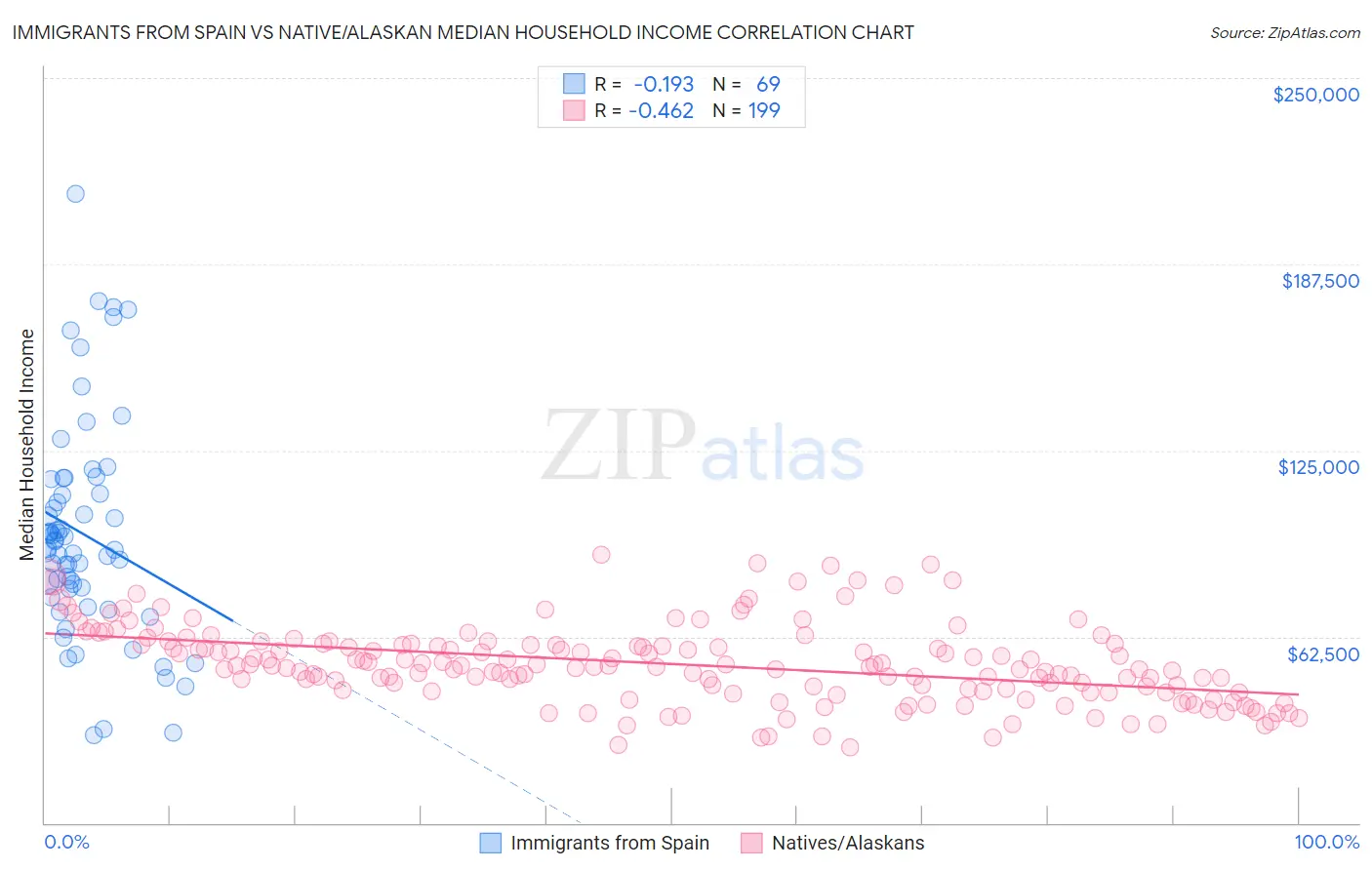 Immigrants from Spain vs Native/Alaskan Median Household Income