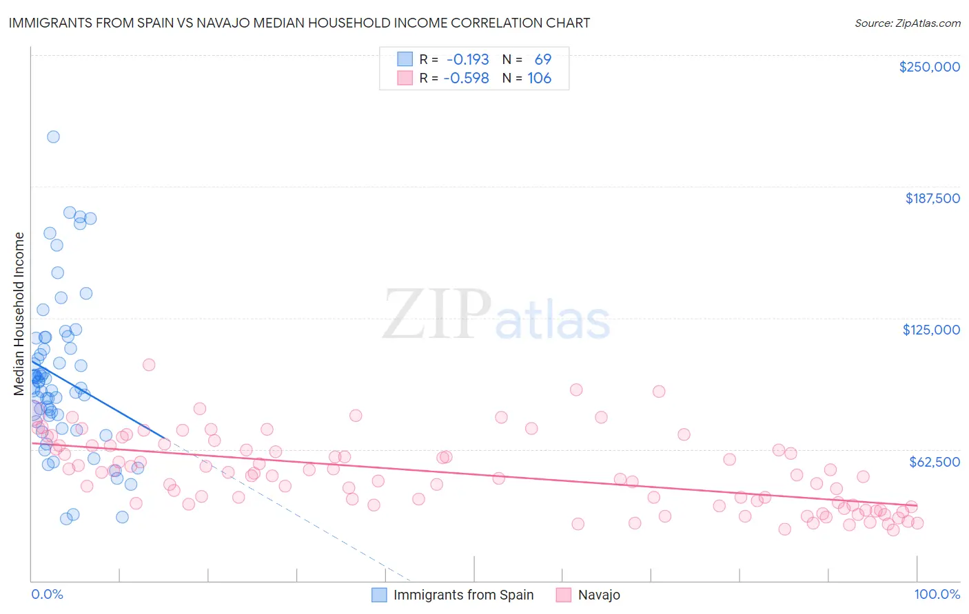 Immigrants from Spain vs Navajo Median Household Income