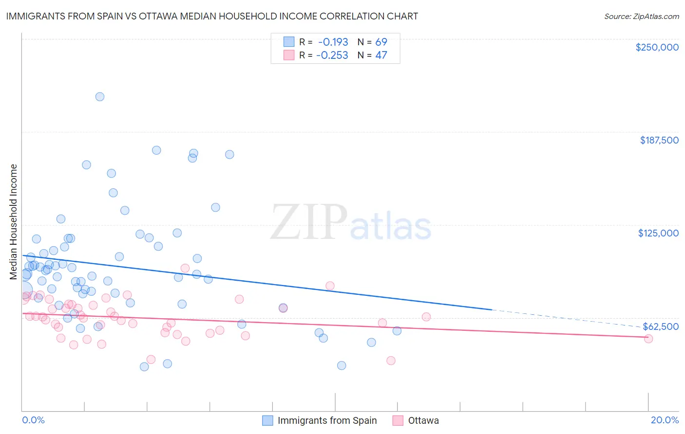 Immigrants from Spain vs Ottawa Median Household Income