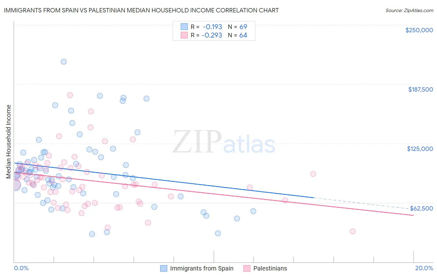 Immigrants from Spain vs Palestinian Median Household Income