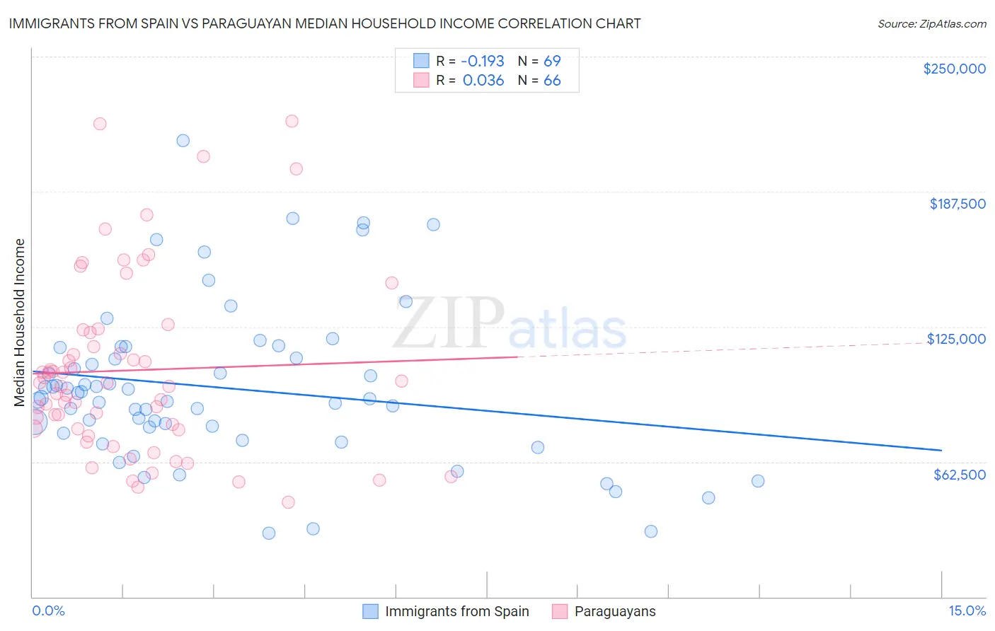 Immigrants from Spain vs Paraguayan Median Household Income