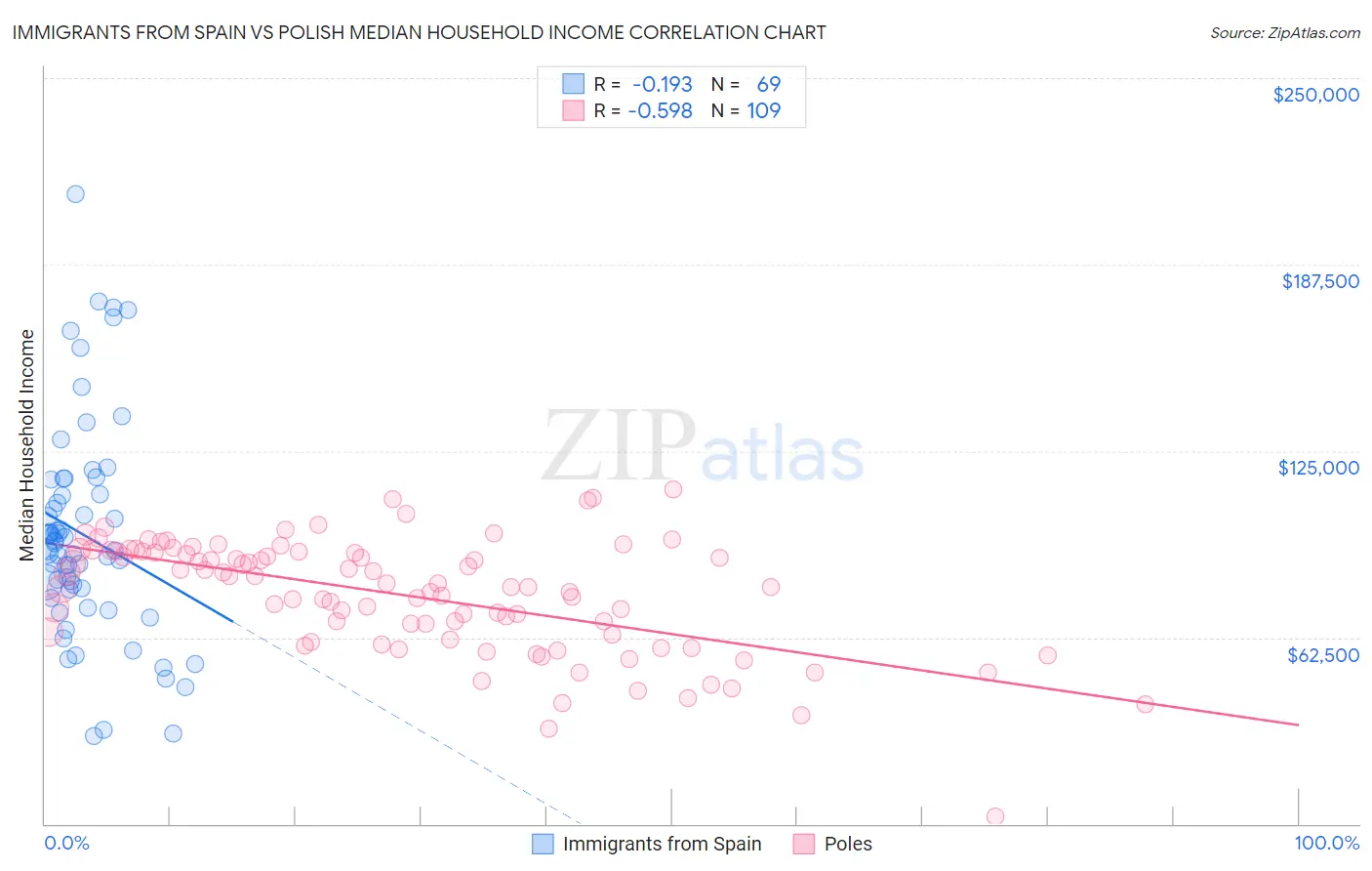 Immigrants from Spain vs Polish Median Household Income