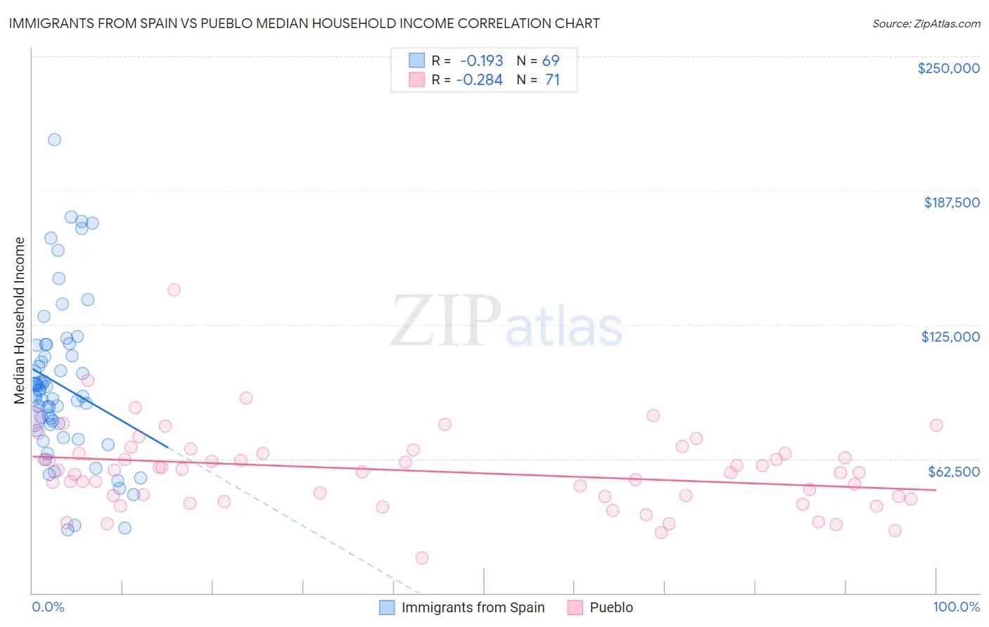 Immigrants from Spain vs Pueblo Median Household Income