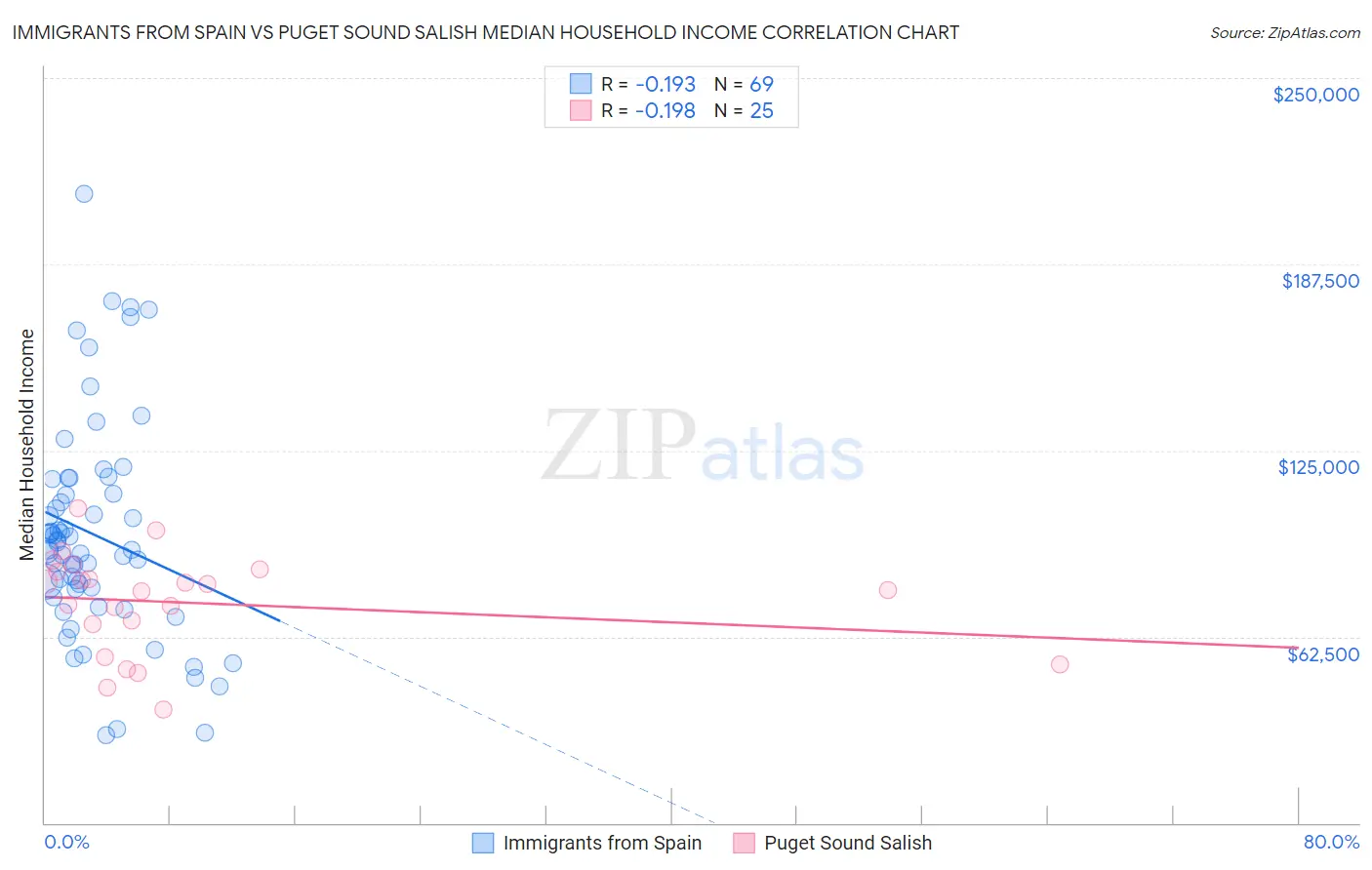 Immigrants from Spain vs Puget Sound Salish Median Household Income