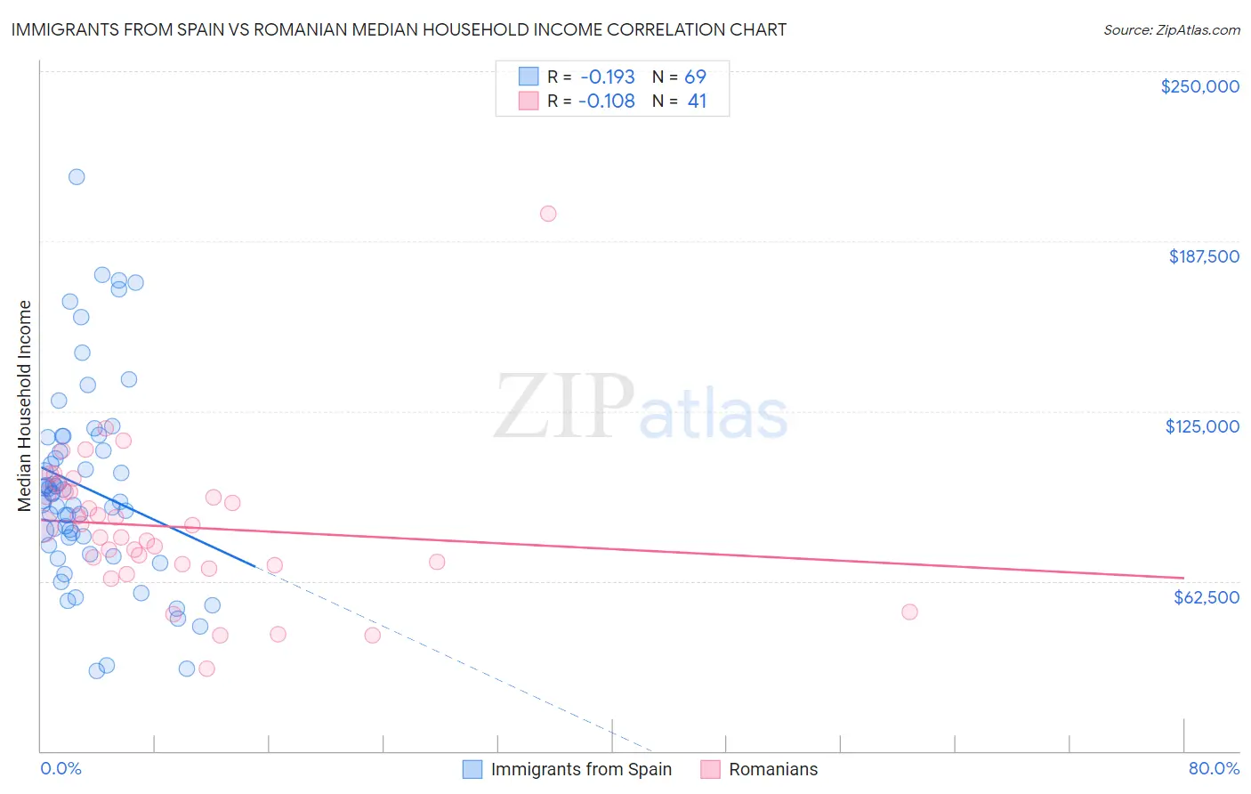 Immigrants from Spain vs Romanian Median Household Income