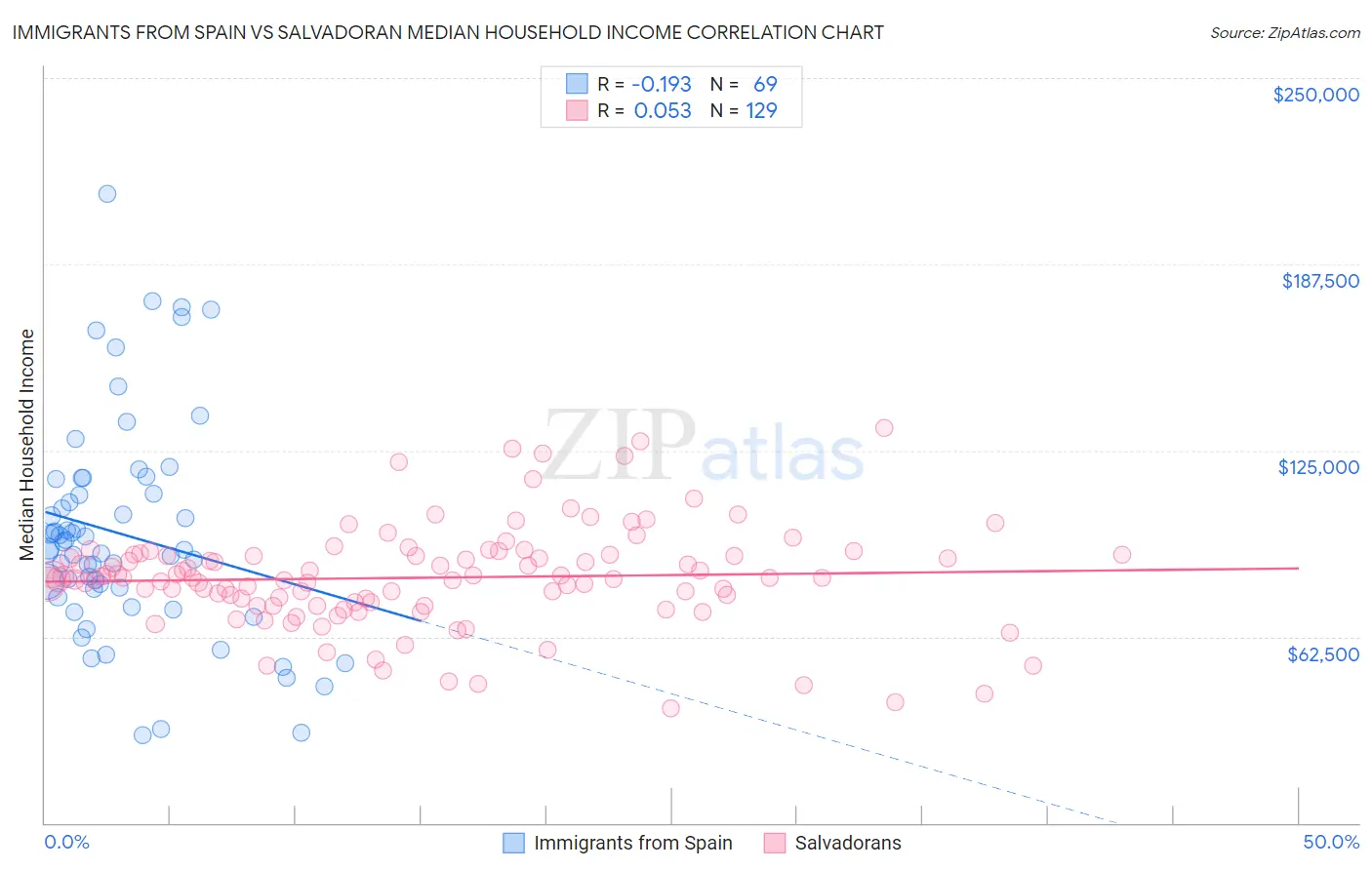 Immigrants from Spain vs Salvadoran Median Household Income