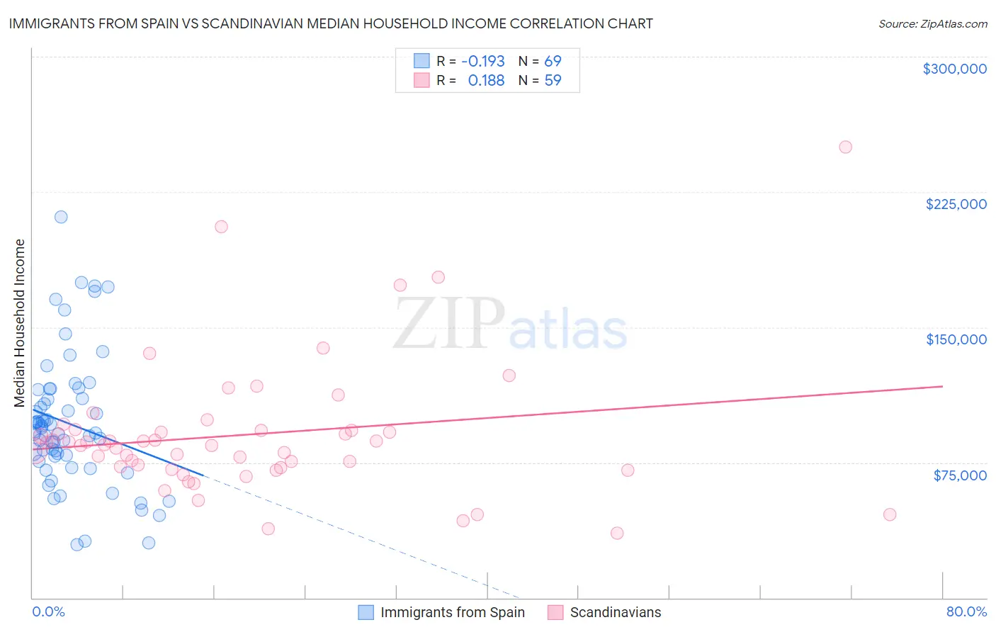 Immigrants from Spain vs Scandinavian Median Household Income