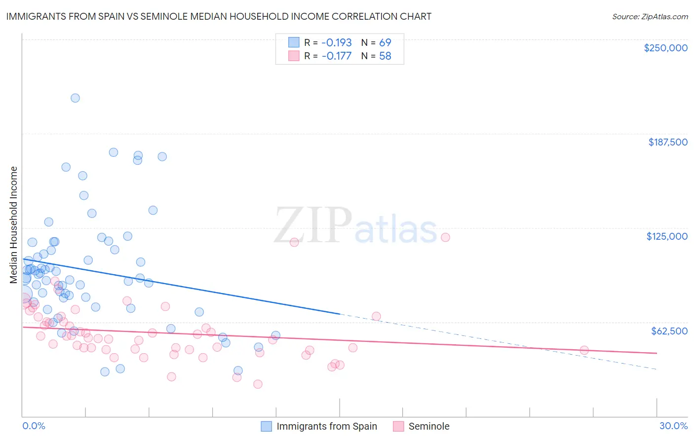 Immigrants from Spain vs Seminole Median Household Income