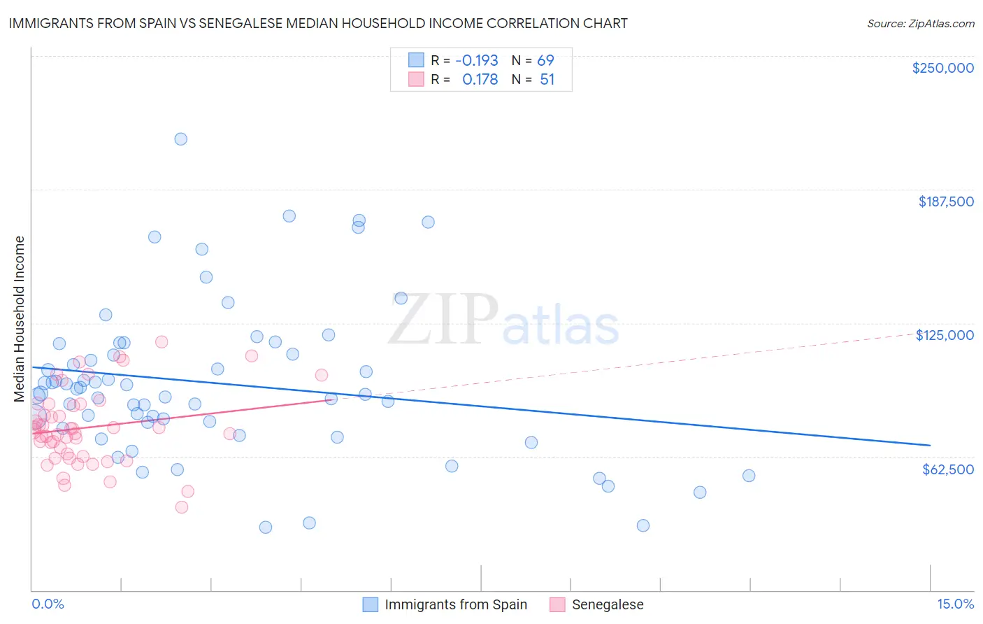 Immigrants from Spain vs Senegalese Median Household Income