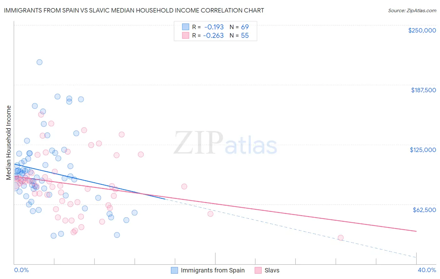 Immigrants from Spain vs Slavic Median Household Income