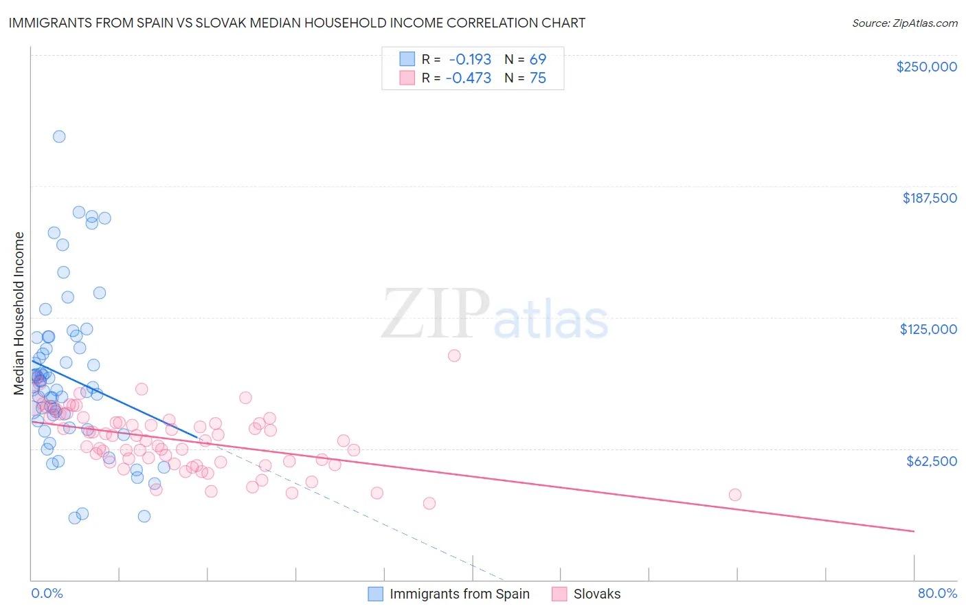 Immigrants from Spain vs Slovak Median Household Income