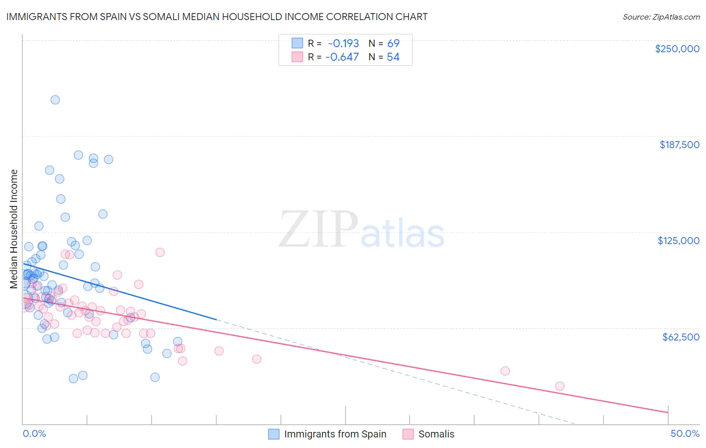 Immigrants from Spain vs Somali Median Household Income
