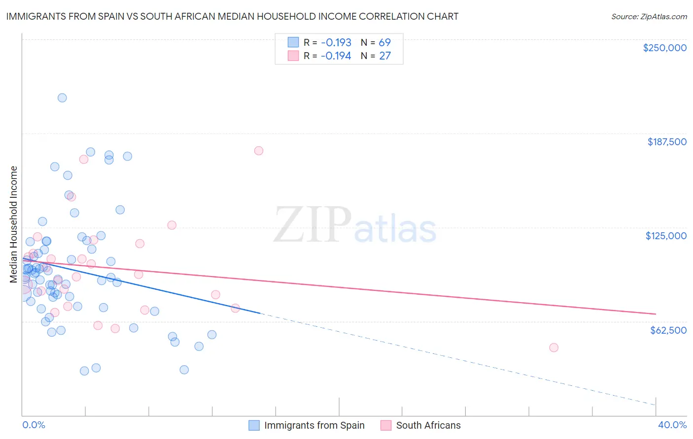 Immigrants from Spain vs South African Median Household Income