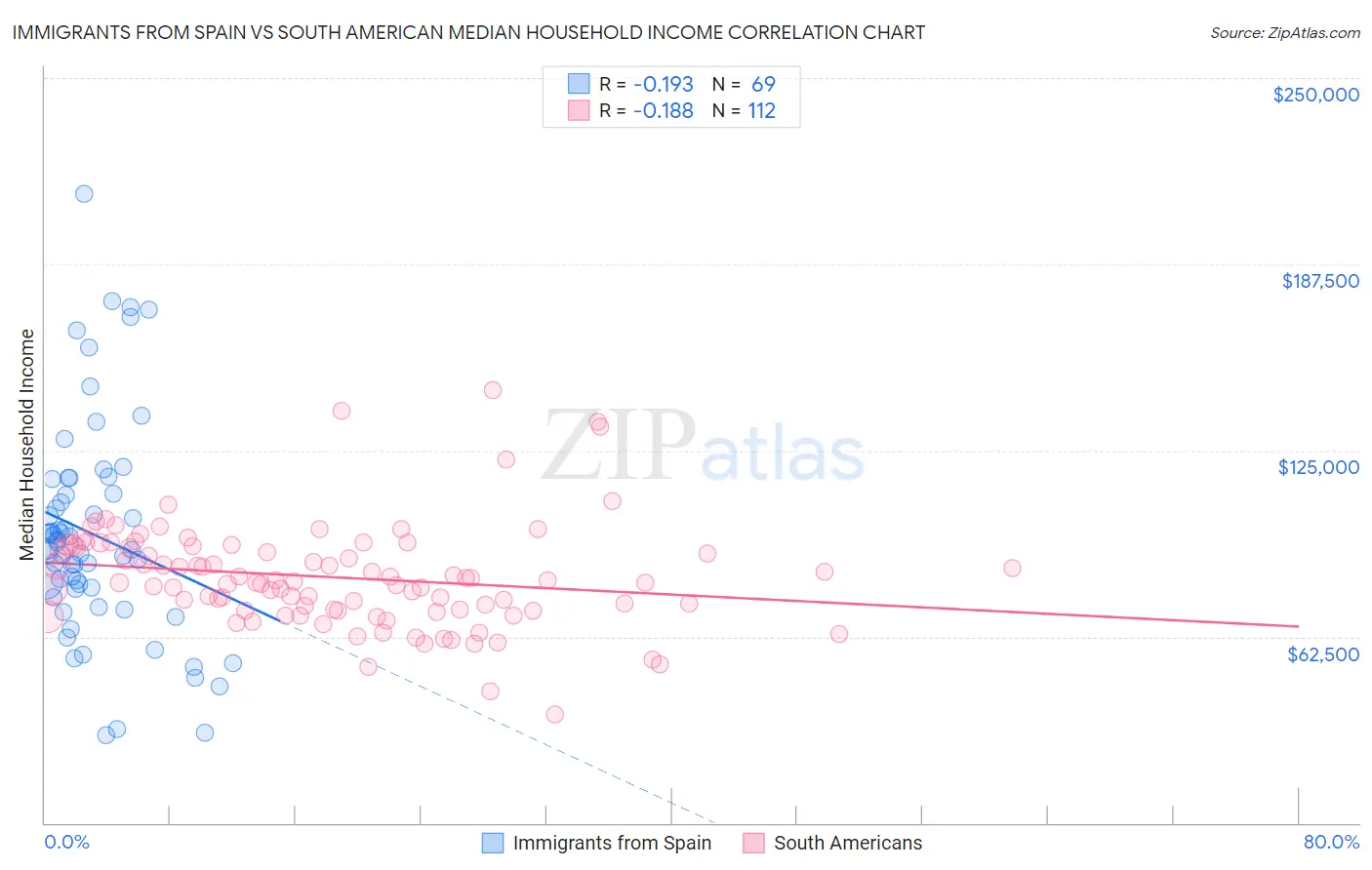 Immigrants from Spain vs South American Median Household Income