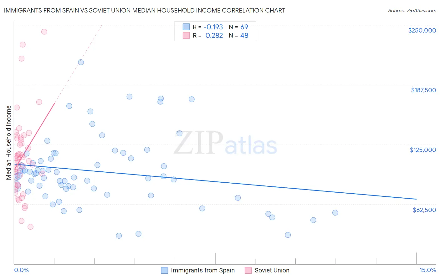 Immigrants from Spain vs Soviet Union Median Household Income