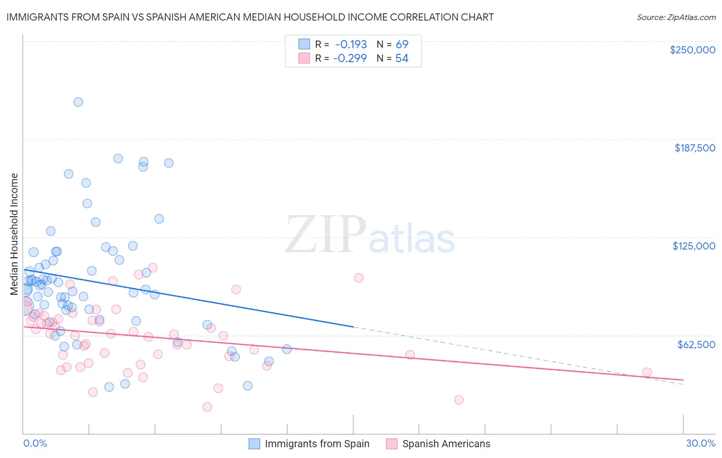 Immigrants from Spain vs Spanish American Median Household Income