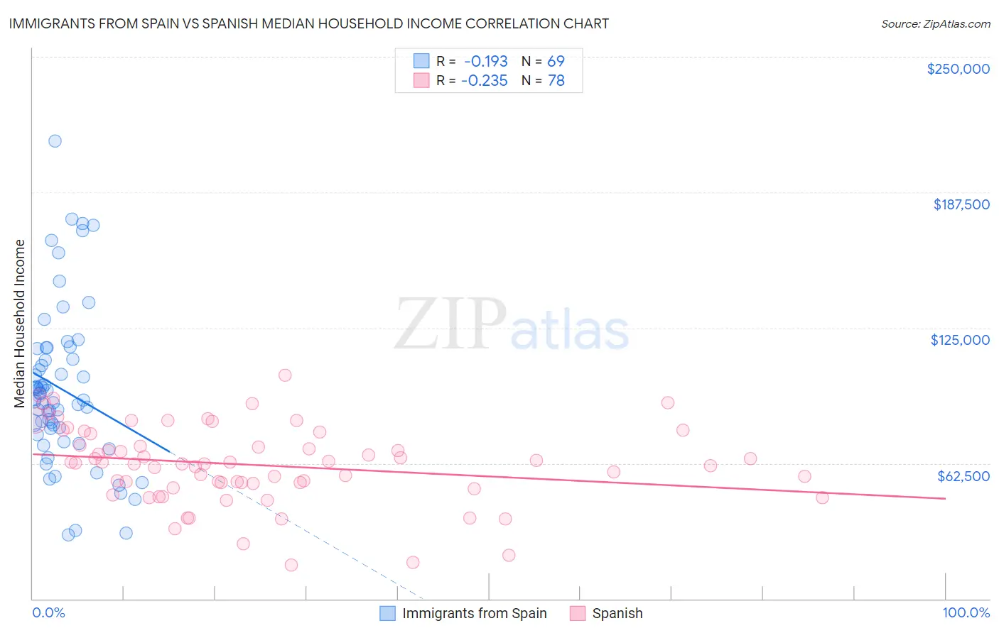 Immigrants from Spain vs Spanish Median Household Income