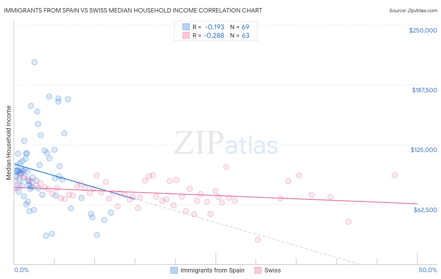 Immigrants from Spain vs Swiss Median Household Income