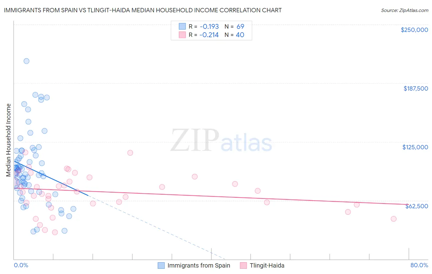 Immigrants from Spain vs Tlingit-Haida Median Household Income