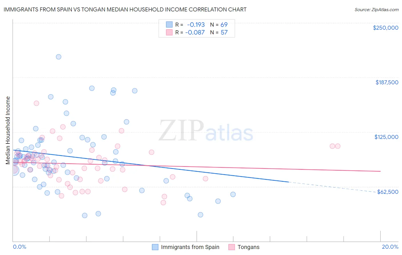 Immigrants from Spain vs Tongan Median Household Income