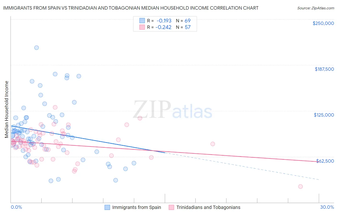 Immigrants from Spain vs Trinidadian and Tobagonian Median Household Income