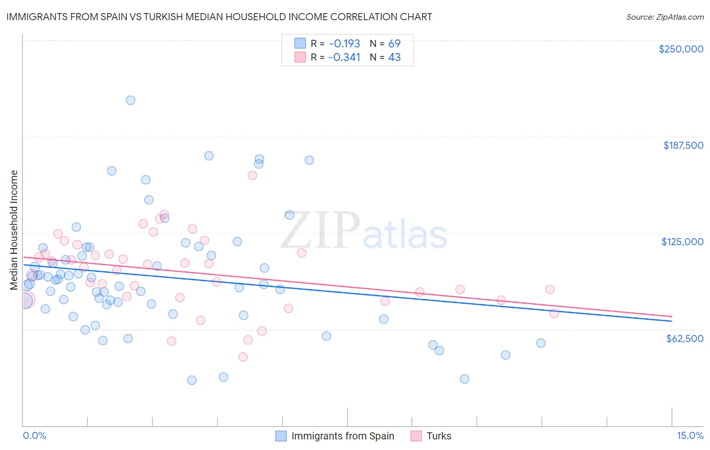 Immigrants from Spain vs Turkish Median Household Income