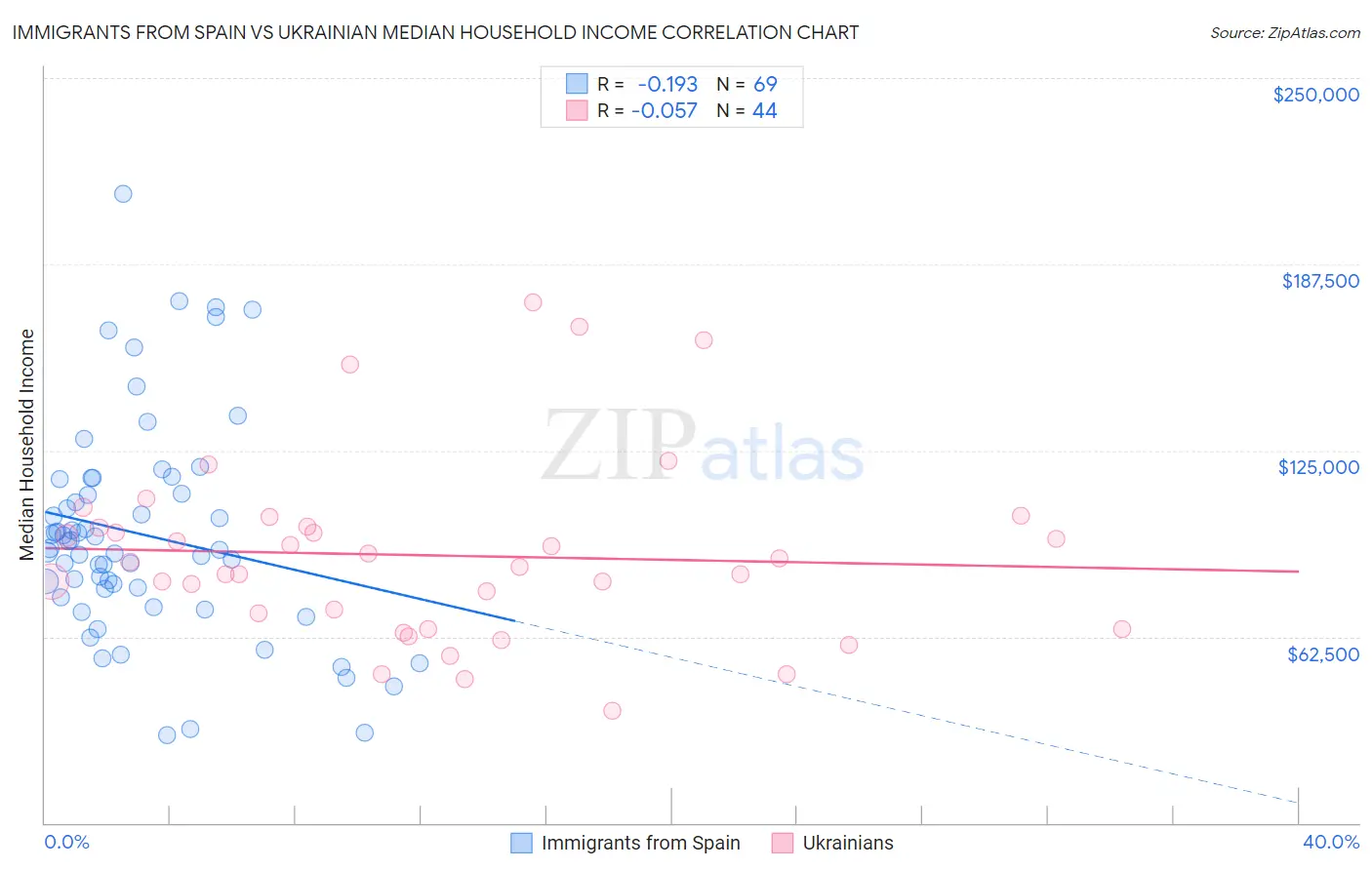 Immigrants from Spain vs Ukrainian Median Household Income