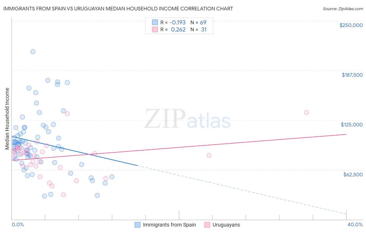 Immigrants from Spain vs Uruguayan Median Household Income