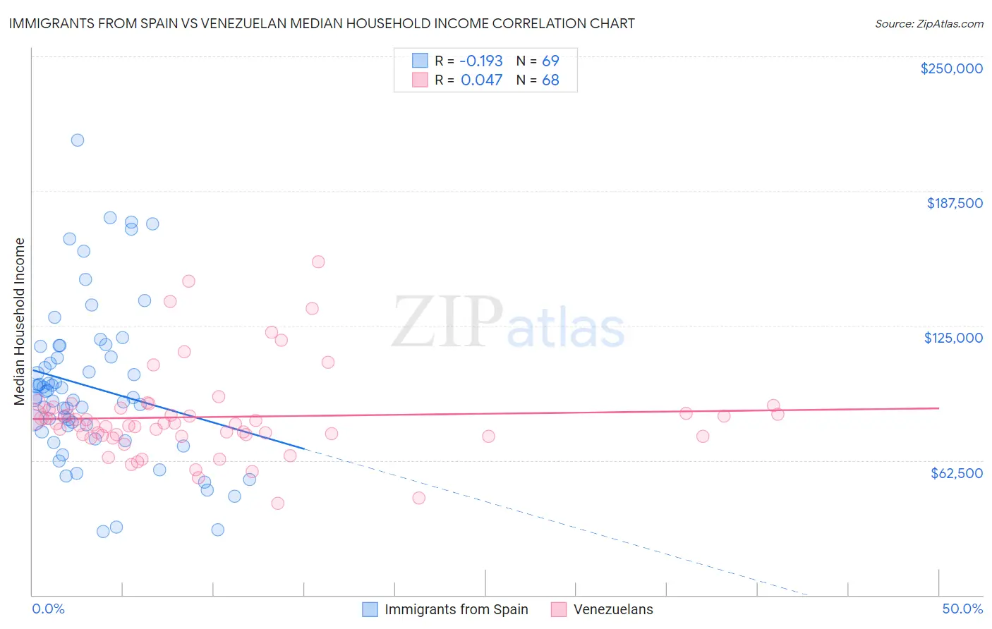 Immigrants from Spain vs Venezuelan Median Household Income