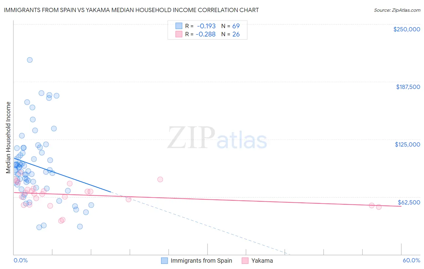 Immigrants from Spain vs Yakama Median Household Income