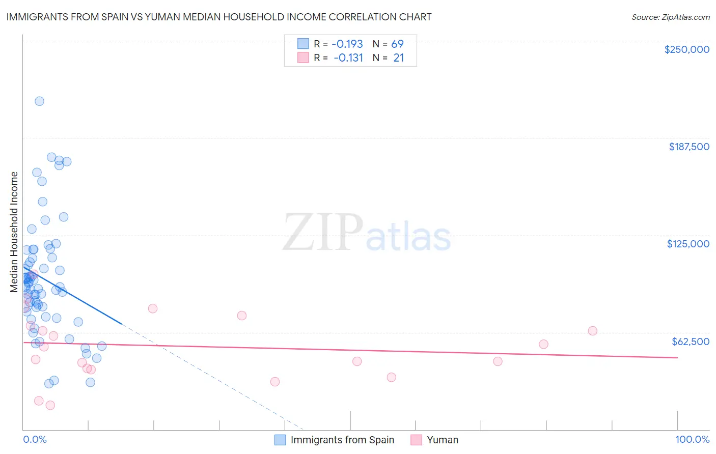 Immigrants from Spain vs Yuman Median Household Income