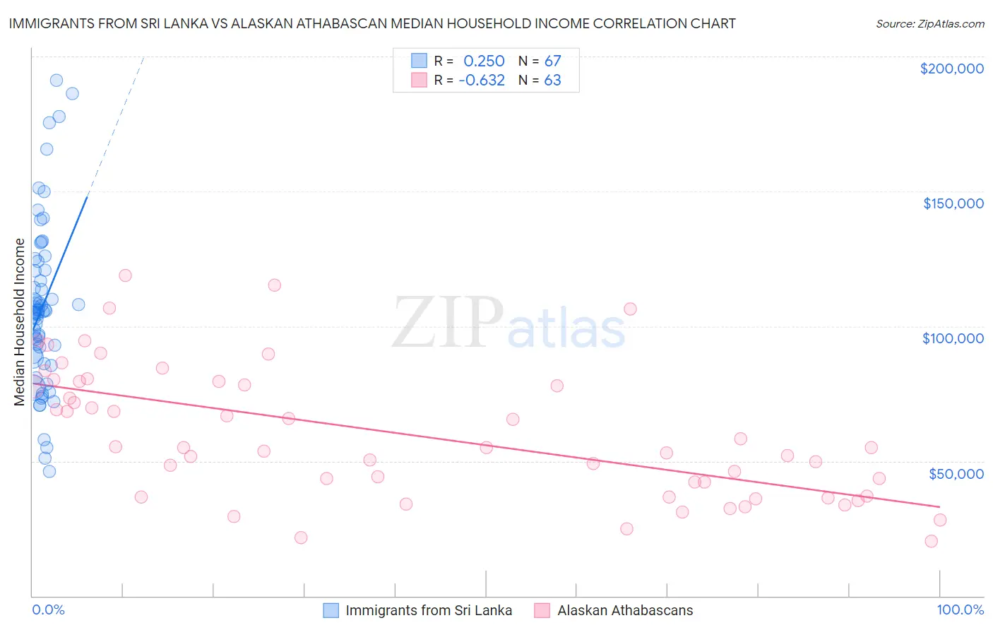 Immigrants from Sri Lanka vs Alaskan Athabascan Median Household Income