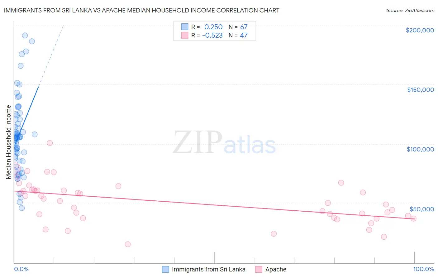 Immigrants from Sri Lanka vs Apache Median Household Income