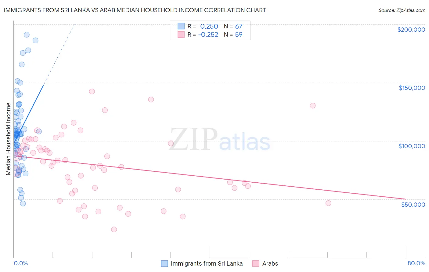 Immigrants from Sri Lanka vs Arab Median Household Income