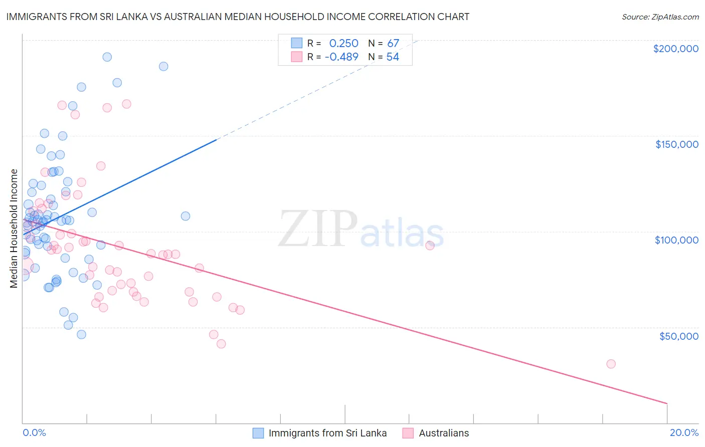 Immigrants from Sri Lanka vs Australian Median Household Income