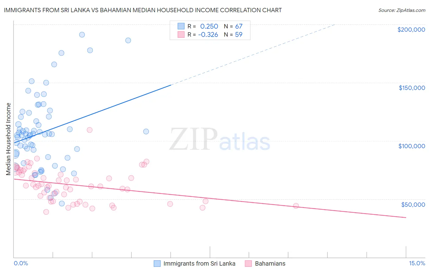 Immigrants from Sri Lanka vs Bahamian Median Household Income