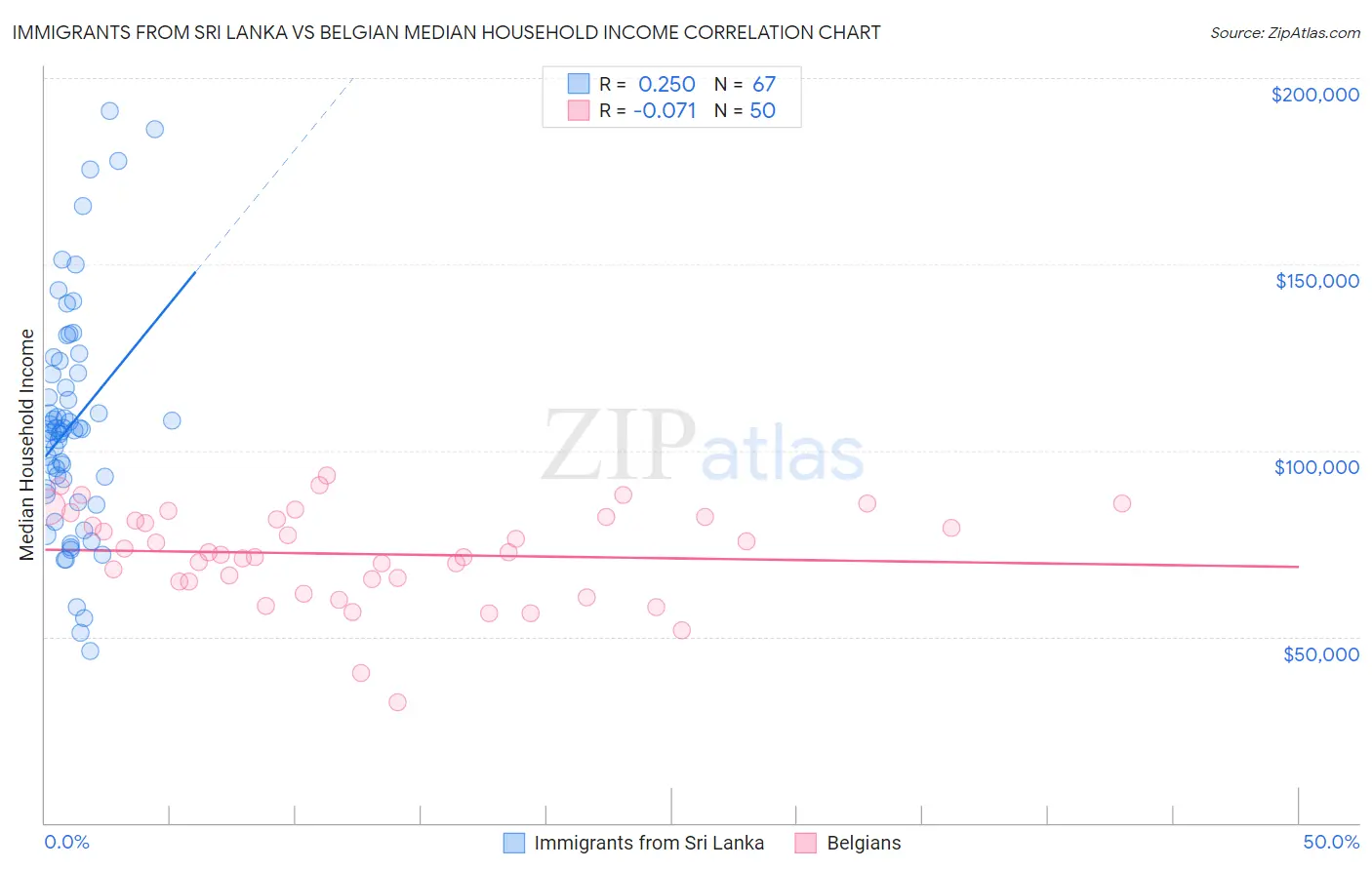 Immigrants from Sri Lanka vs Belgian Median Household Income