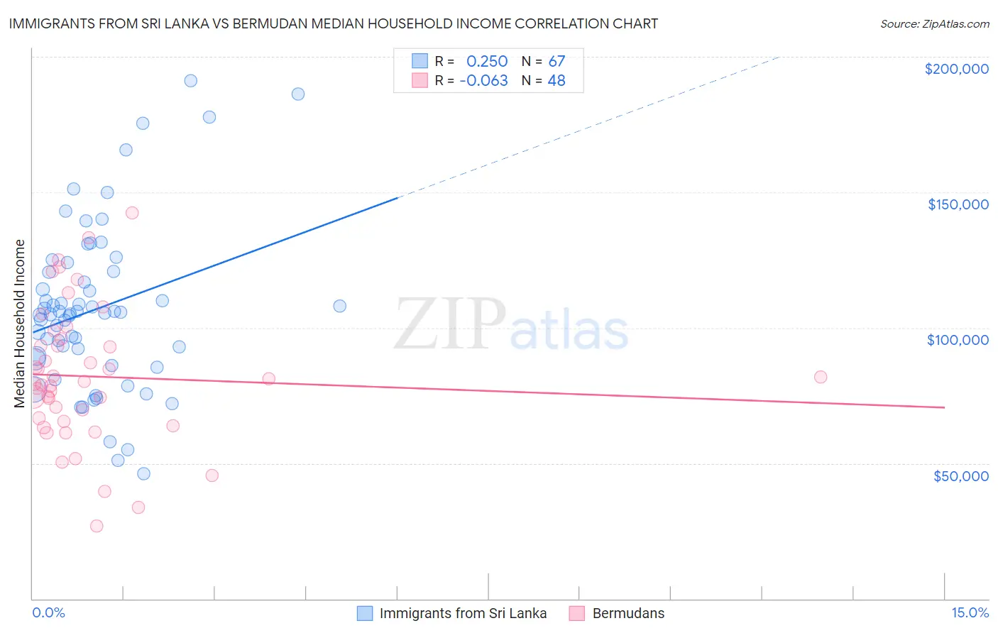 Immigrants from Sri Lanka vs Bermudan Median Household Income