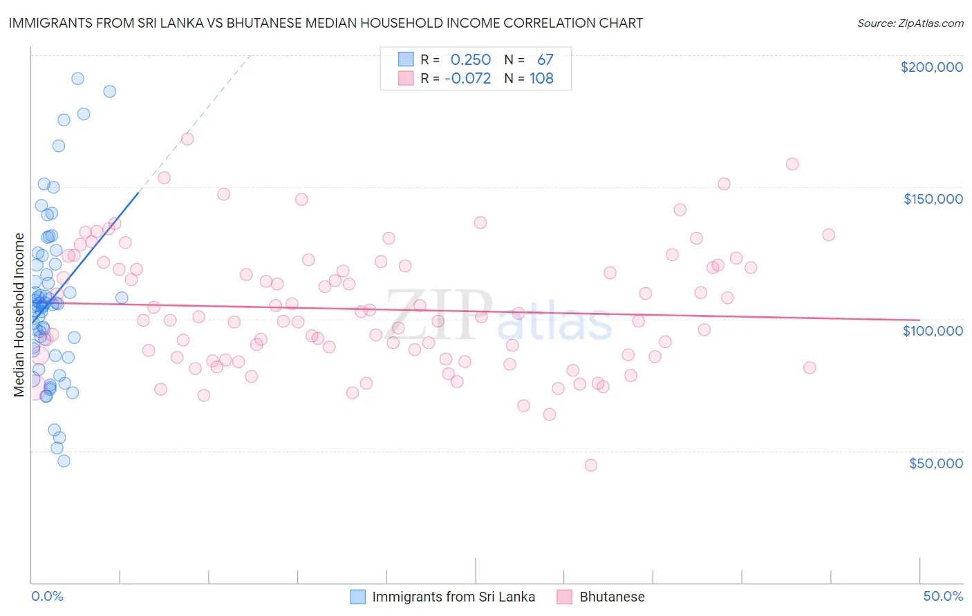 Immigrants from Sri Lanka vs Bhutanese Median Household Income