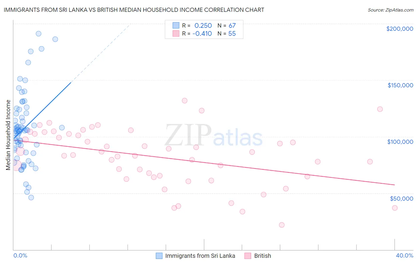 Immigrants from Sri Lanka vs British Median Household Income
