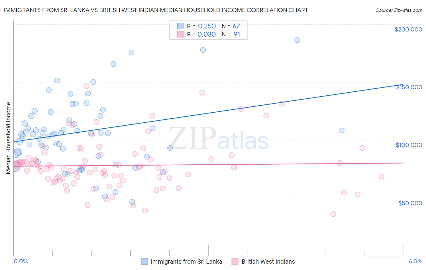 Immigrants from Sri Lanka vs British West Indian Median Household Income