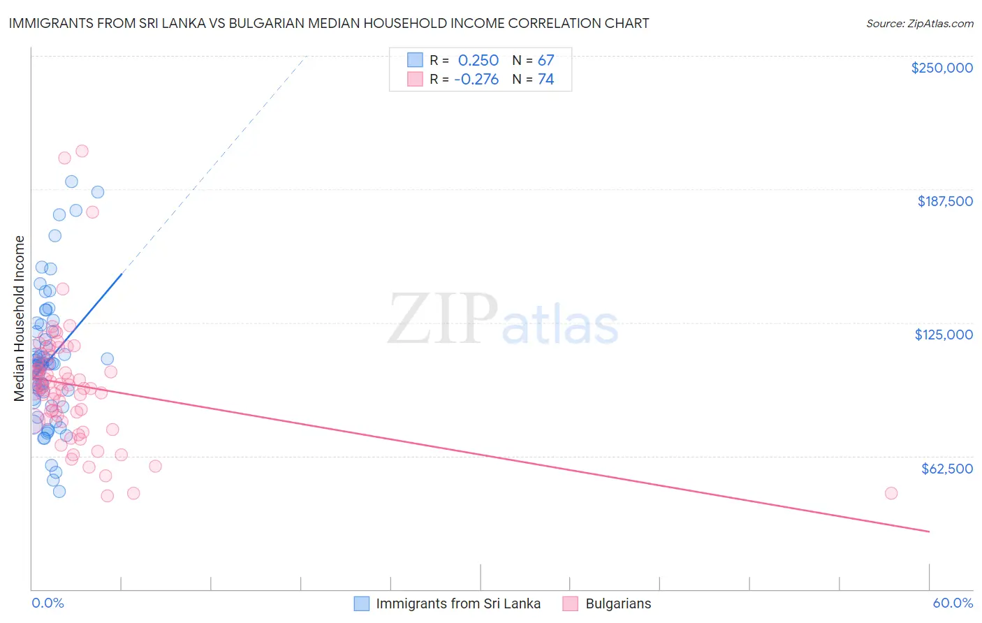 Immigrants from Sri Lanka vs Bulgarian Median Household Income