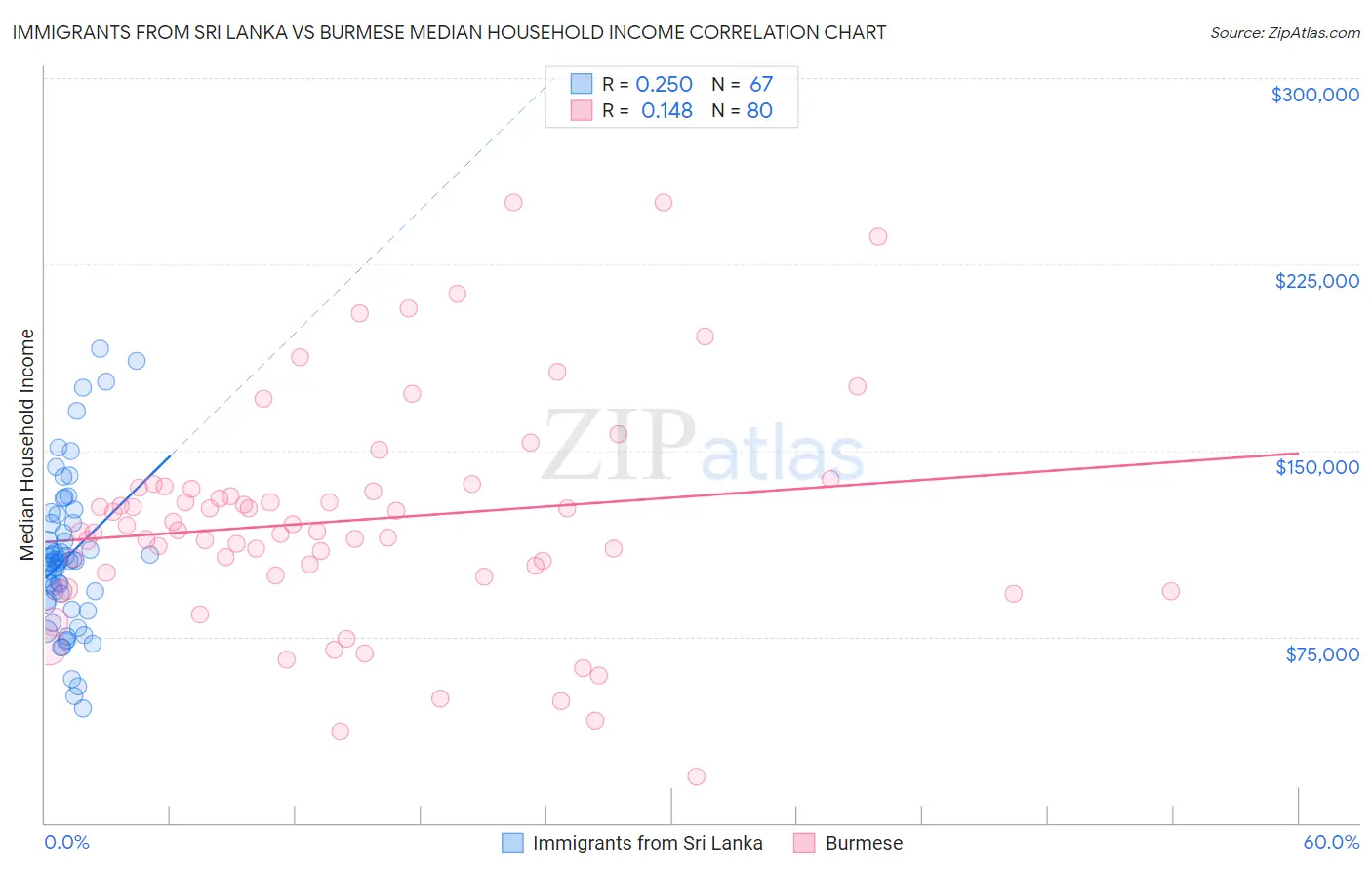Immigrants from Sri Lanka vs Burmese Median Household Income