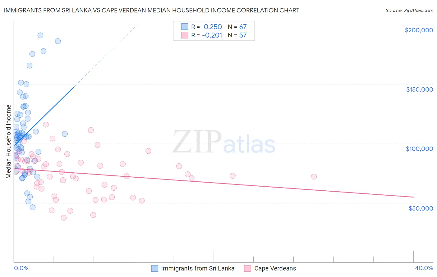 Immigrants from Sri Lanka vs Cape Verdean Median Household Income