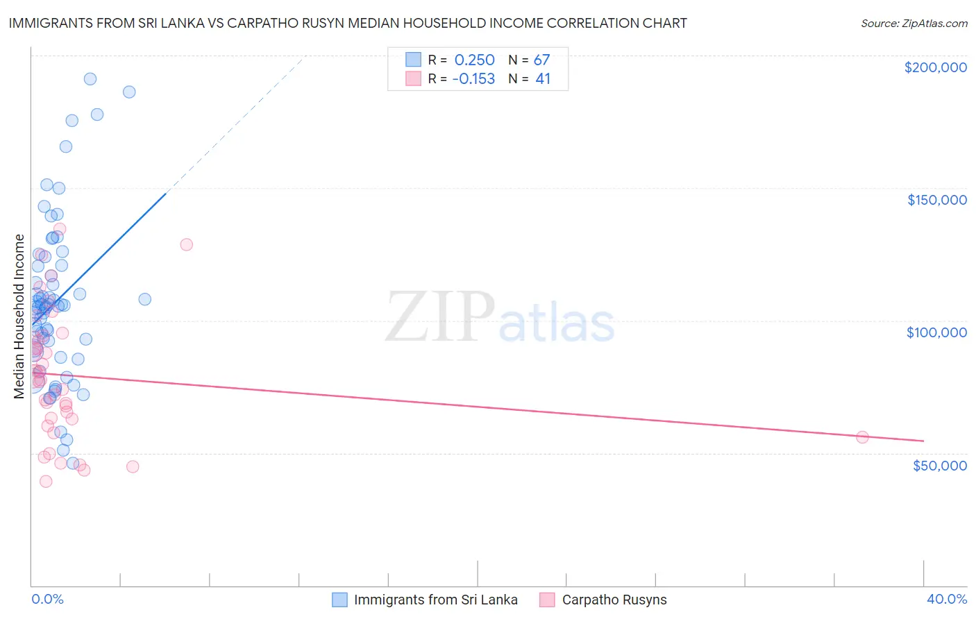 Immigrants from Sri Lanka vs Carpatho Rusyn Median Household Income