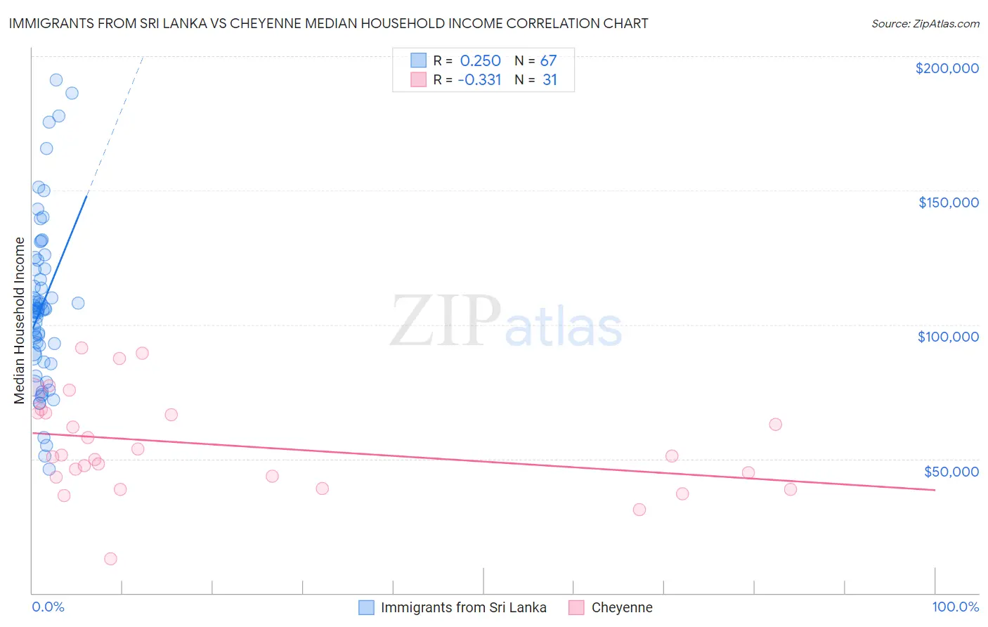 Immigrants from Sri Lanka vs Cheyenne Median Household Income